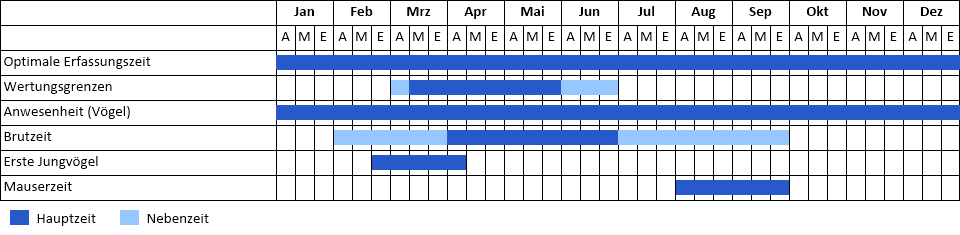 Phänogramm Phänogramm
