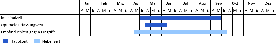 Phänogramm Phänogramm